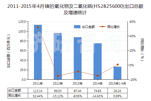 2011-2015年4月鍺的氧化物及二氧化鋯(HS28256000)出口總額及增速統(tǒng)計